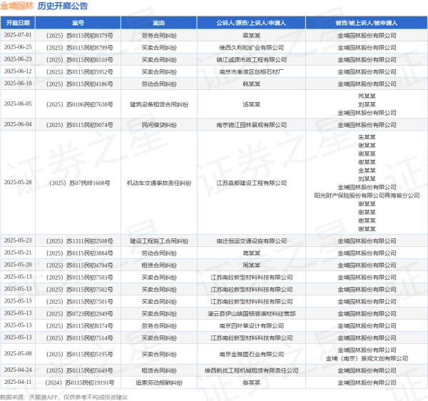 股票配资资讯平台 金埔园林作为被告/被上诉人的1起涉及劳务合同纠纷的诉讼将于2025年5月13日开庭